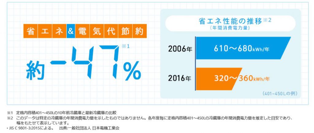 冷蔵庫47％