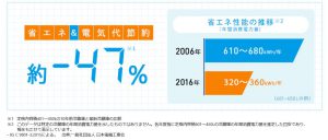 冷蔵庫47％