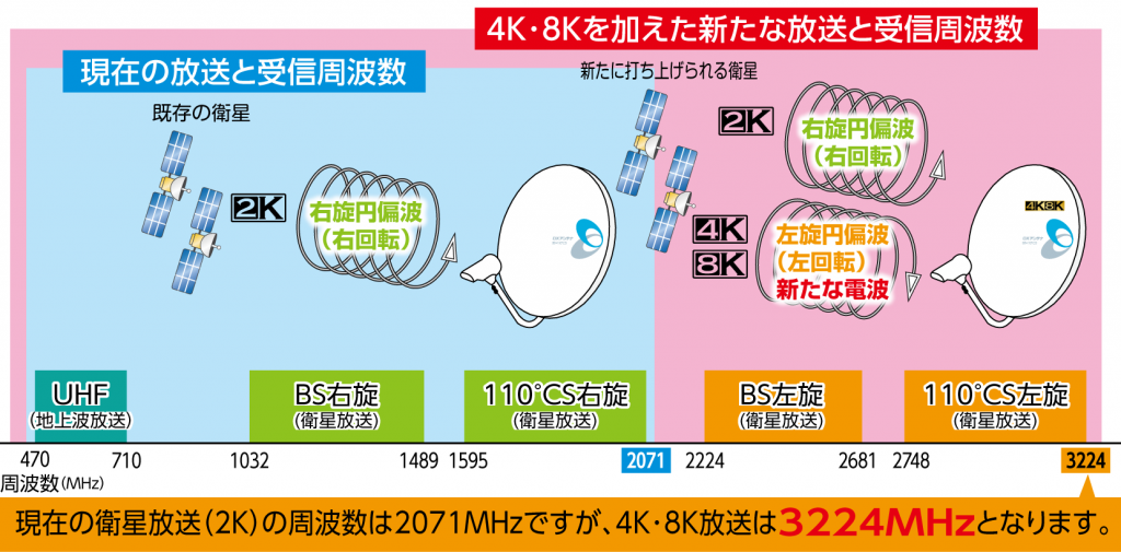 4K8K受信周波数修正2